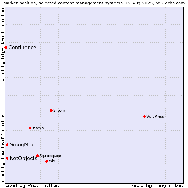 Market position of SmugMug vs. NetObjects vs. Confluence