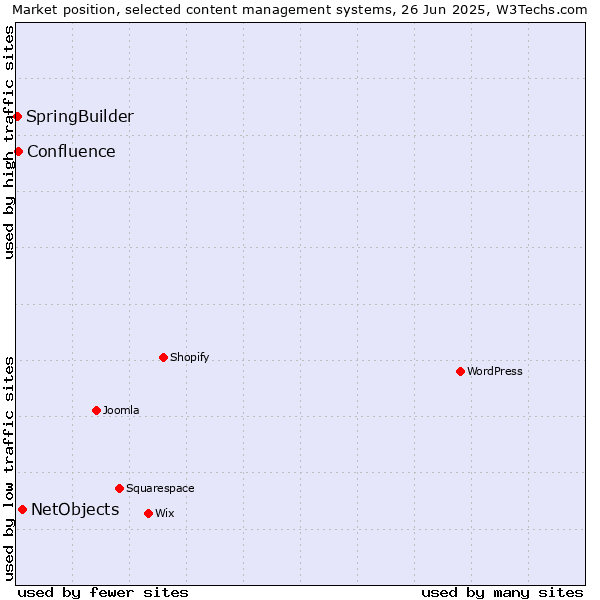 Market position of NetObjects vs. Confluence vs. SpringBuilder