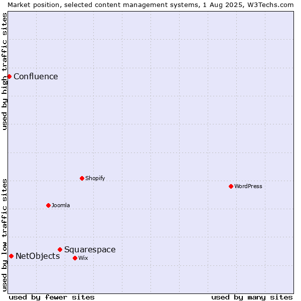 Market position of Squarespace vs. NetObjects vs. Confluence