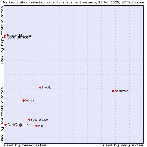 Market position of NetObjects vs. Squiz Matrix vs. Confluence