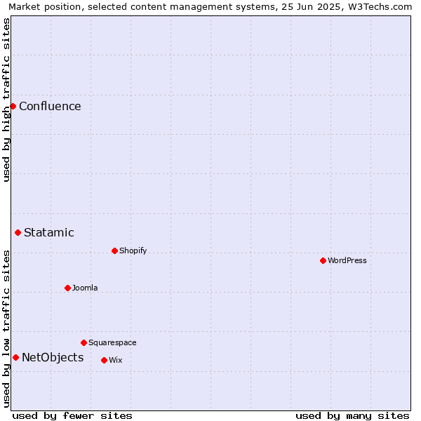 Market position of Statamic vs. NetObjects vs. Confluence