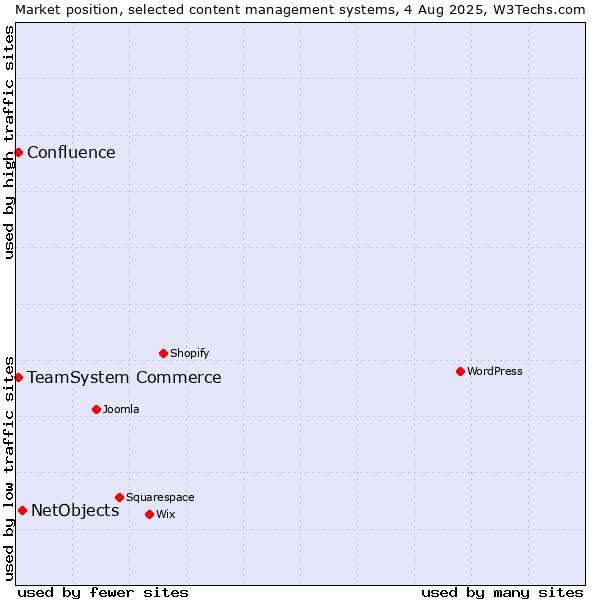 Market position of NetObjects vs. TeamSystem Commerce vs. Confluence