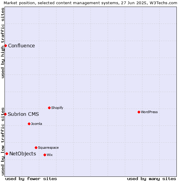 Market position of NetObjects vs. Confluence vs. Subrion CMS