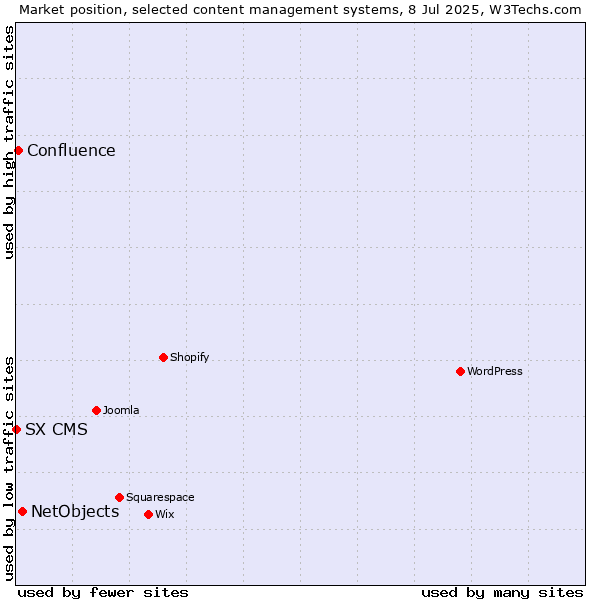 Market position of NetObjects vs. Confluence vs. SX CMS