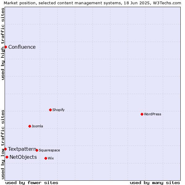 Market position of NetObjects vs. Confluence vs. Textpattern