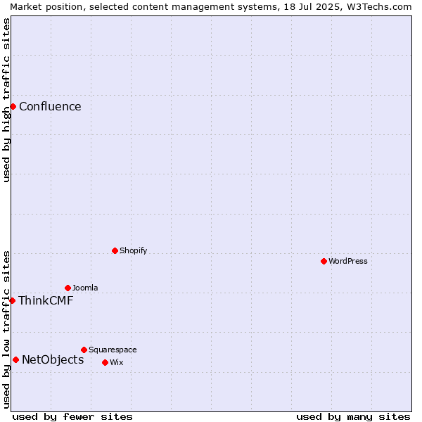 Market position of NetObjects vs. Confluence vs. ThinkCMF