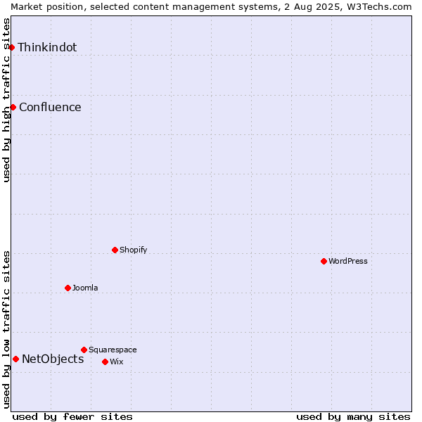Market position of NetObjects vs. Confluence vs. Thinkindot