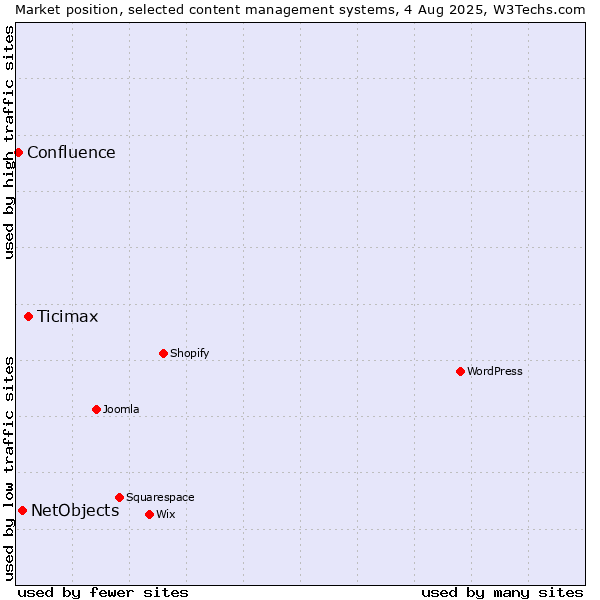 Market position of Ticimax vs. NetObjects vs. Confluence
