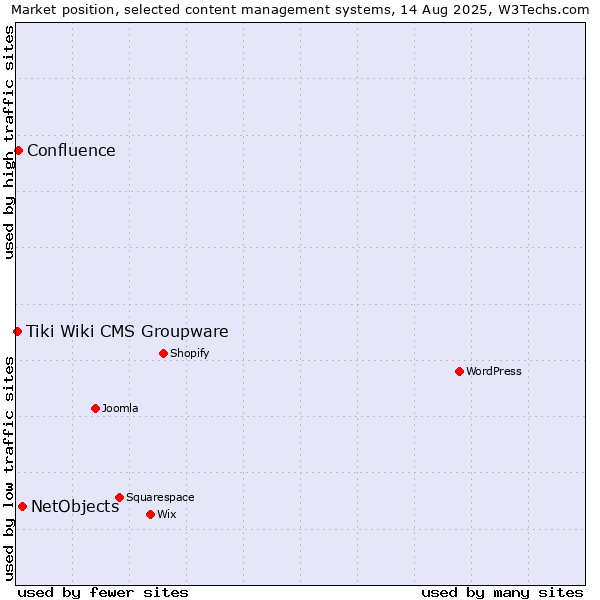 Market position of NetObjects vs. Confluence vs. Tiki Wiki CMS Groupware