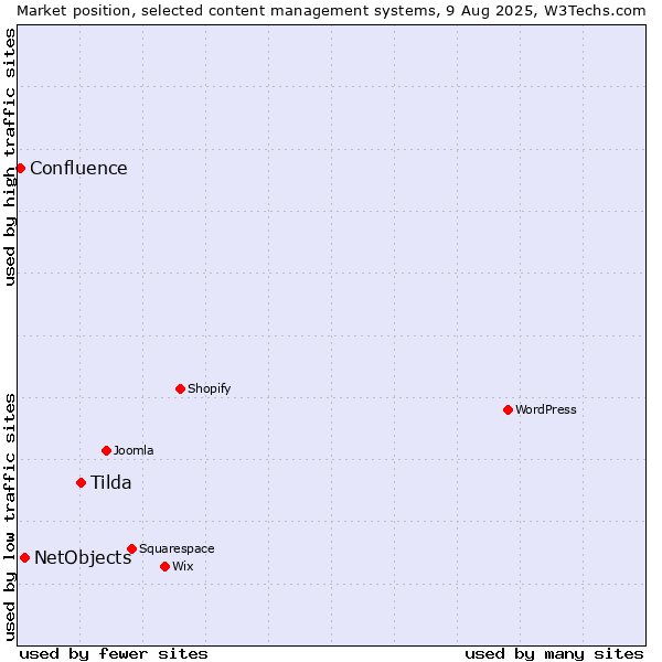 Market position of Tilda vs. NetObjects vs. Confluence