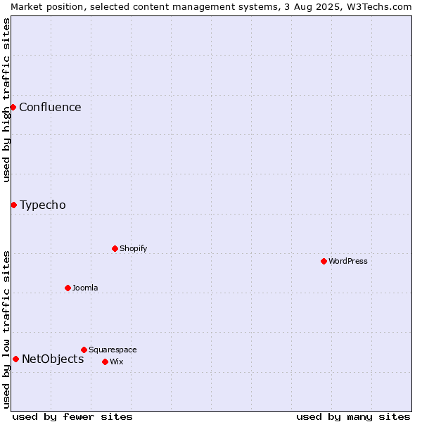 Market position of NetObjects vs. Typecho vs. Confluence