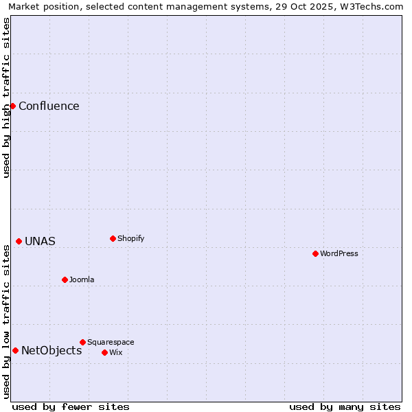 Market position of UNAS vs. NetObjects vs. Confluence
