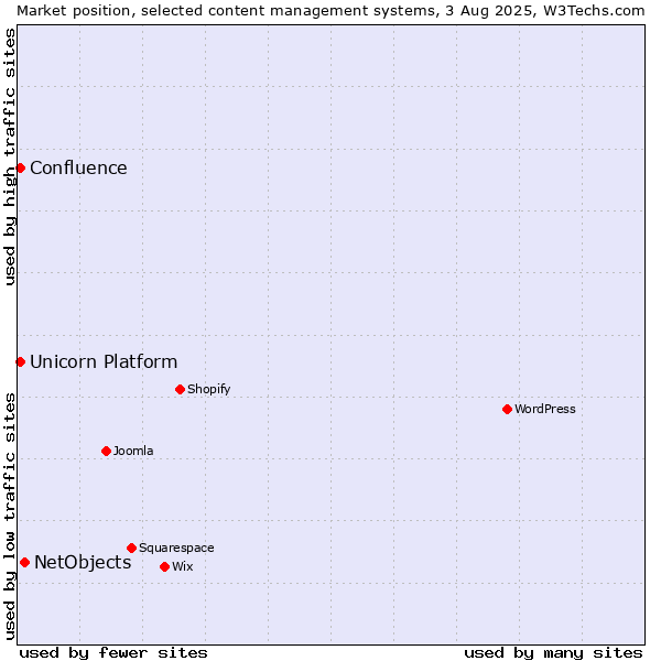 Market position of NetObjects vs. Unicorn Platform vs. Confluence
