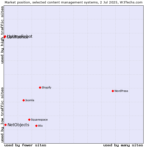 Market position of NetObjects vs. UptimeRobot vs. Confluence