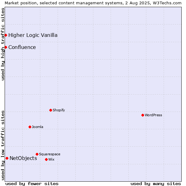 Market position of NetObjects vs. Higher Logic Vanilla vs. Confluence