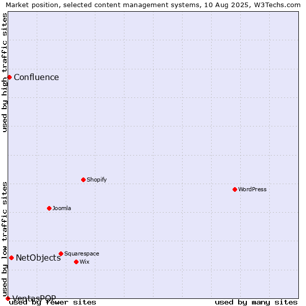 Market position of NetObjects vs. Confluence vs. VentasPOP