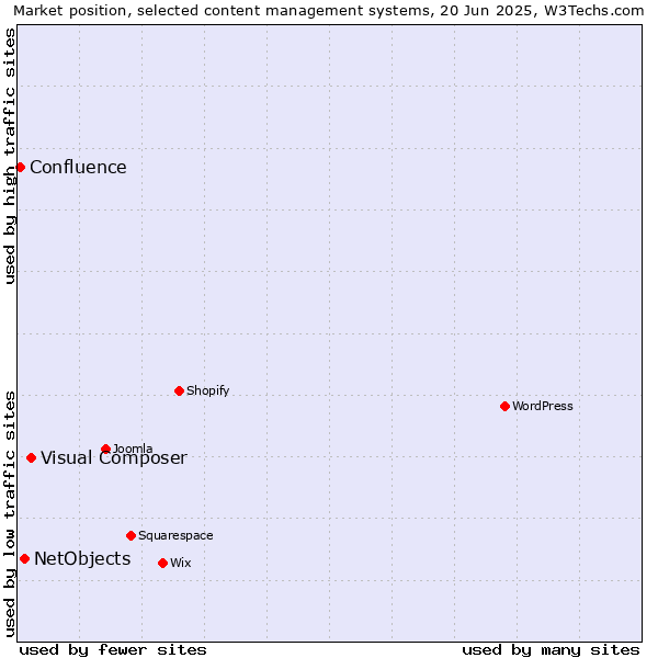 Market position of Visual Composer vs. NetObjects vs. Confluence