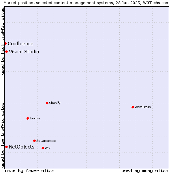 Market position of Visual Studio vs. NetObjects vs. Confluence