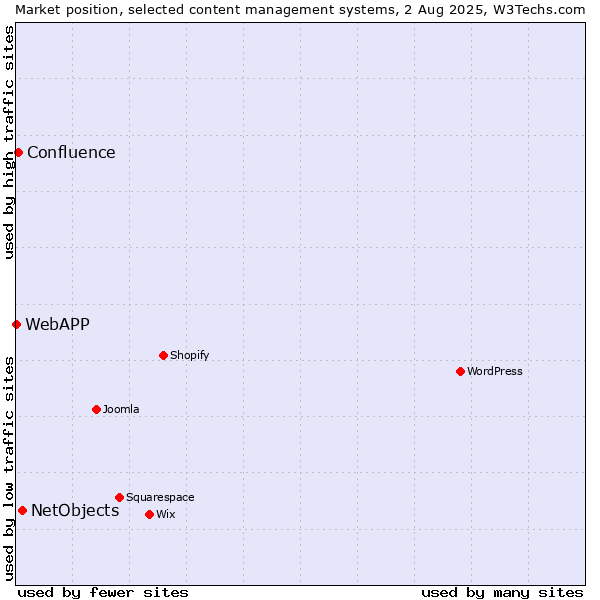 Market position of NetObjects vs. Confluence vs. WebAPP