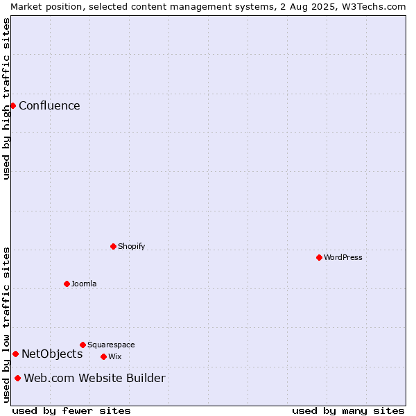 Market position of Web.com Website Builder vs. NetObjects vs. Confluence