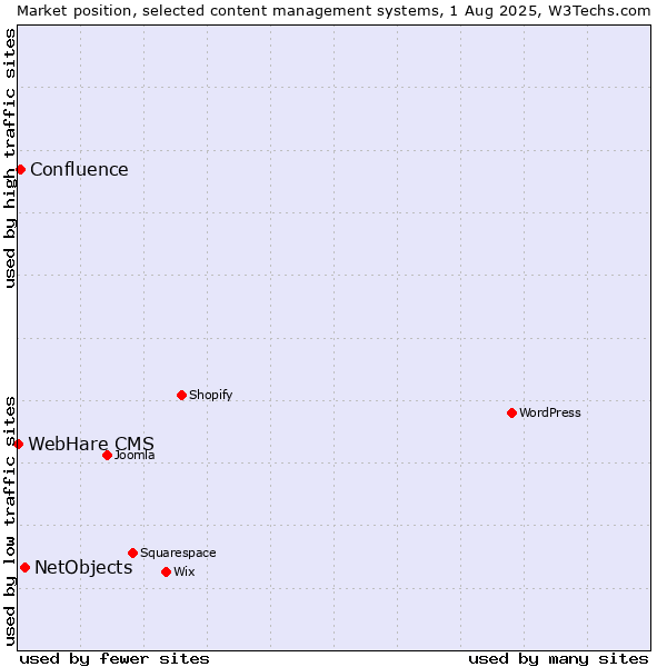 Market position of NetObjects vs. Confluence vs. WebHare CMS