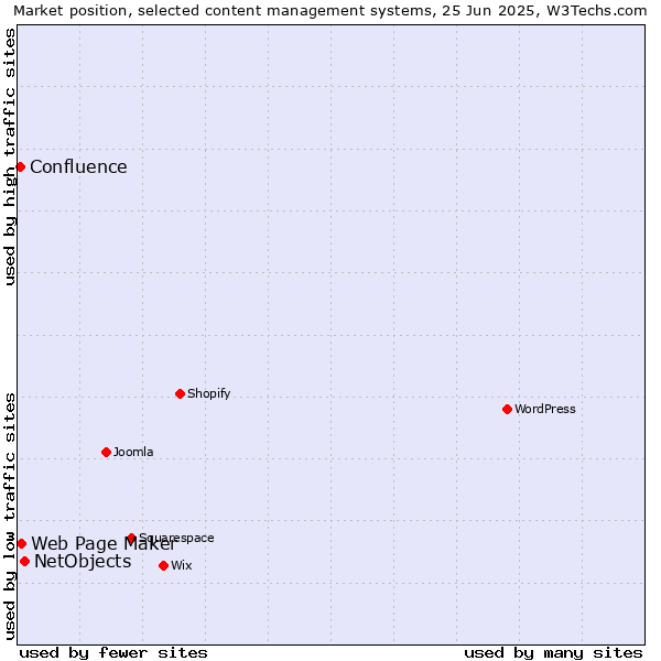 Market position of NetObjects vs. Web Page Maker vs. Confluence