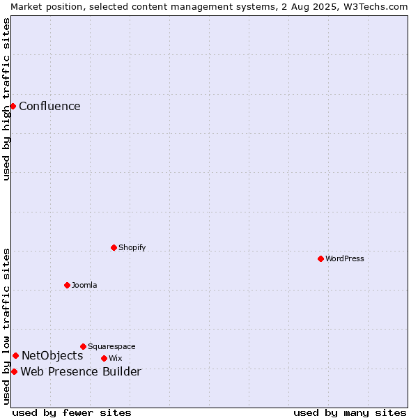 Market position of NetObjects vs. Web Presence Builder vs. Confluence
