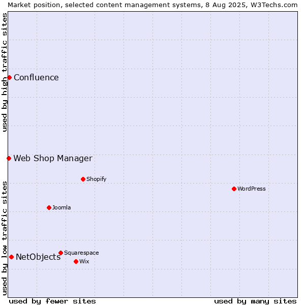 Market position of NetObjects vs. Confluence vs. Web Shop Manager