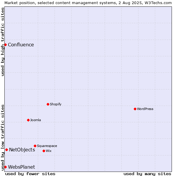 Market position of NetObjects vs. Confluence vs. WebsPlanet
