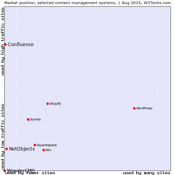 Market position of NetObjects vs. Confluence vs. WonderCMS