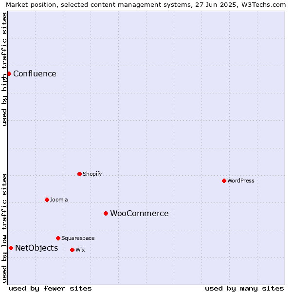 Market position of WooCommerce vs. NetObjects vs. Confluence