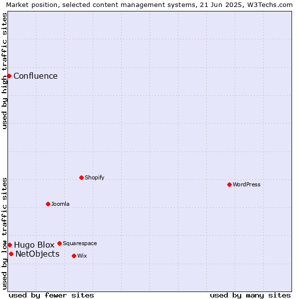 Market position of NetObjects vs. Hugo Blox vs. Confluence
