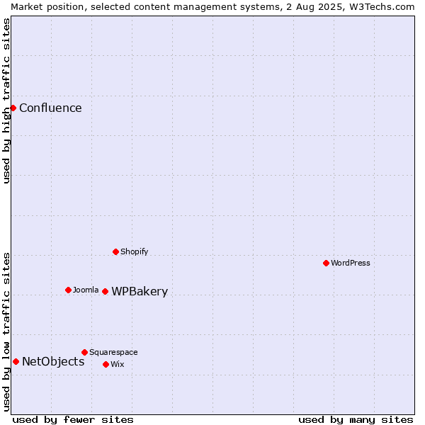 Market position of WPBakery vs. NetObjects vs. Confluence