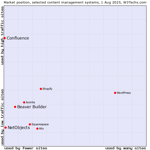 Market position of Beaver Builder vs. NetObjects vs. Confluence