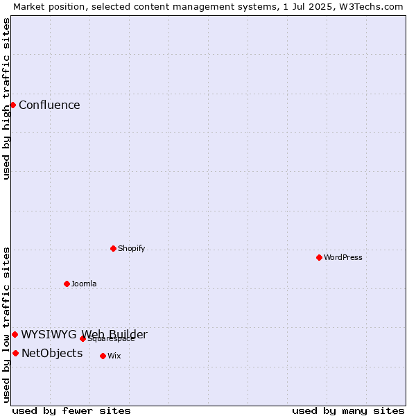 Market position of NetObjects vs. WYSIWYG Web Builder vs. Confluence