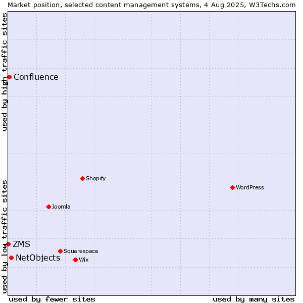 Market position of NetObjects vs. Confluence vs. ZMS