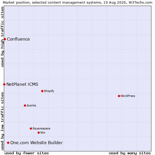 Market position of One.com Website Builder vs. Confluence vs. NetPlanet iCMS