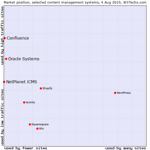 Market position of Oracle Systems vs. Confluence vs. NetPlanet iCMS