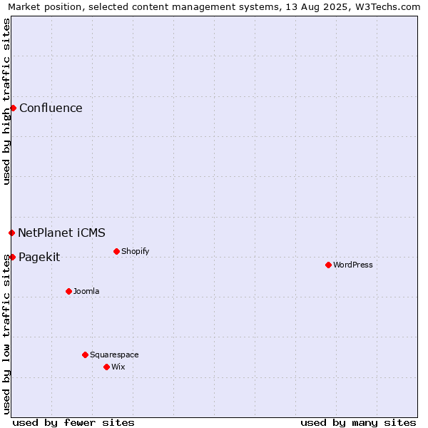 Market position of Confluence vs. Pagekit vs. NetPlanet iCMS