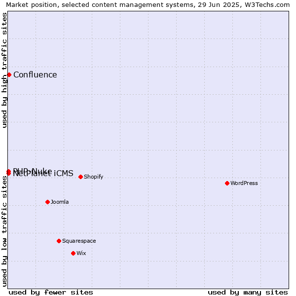 Market position of Confluence vs. PHP-Nuke vs. NetPlanet iCMS