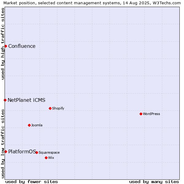Market position of PlatformOS vs. Confluence vs. NetPlanet iCMS