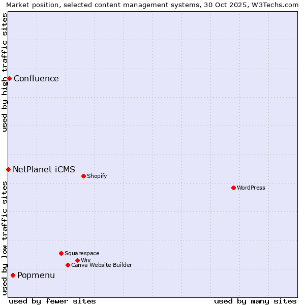 Market position of Popmenu vs. Confluence vs. NetPlanet iCMS