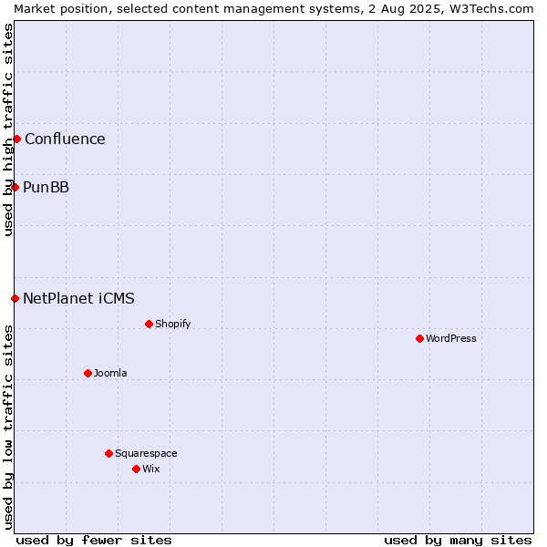 Market position of Confluence vs. NetPlanet iCMS vs. PunBB