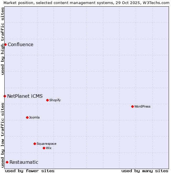 Market position of Restaumatic vs. Confluence vs. NetPlanet iCMS