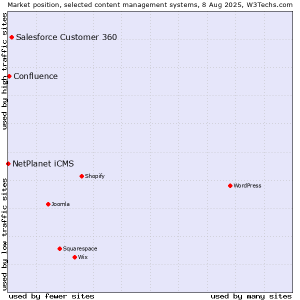 Market position of Salesforce Customer 360 vs. Confluence vs. NetPlanet iCMS