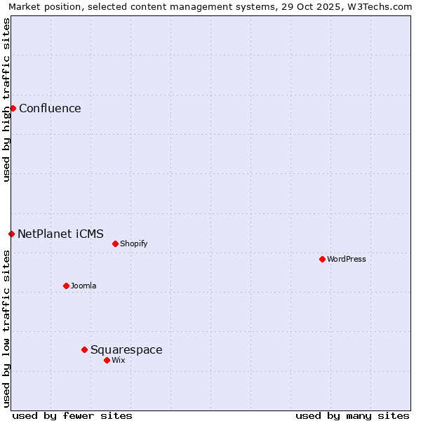 Market position of Squarespace vs. Confluence vs. NetPlanet iCMS