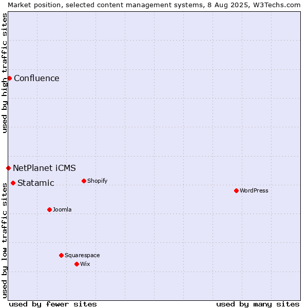 Market position of Statamic vs. Confluence vs. NetPlanet iCMS