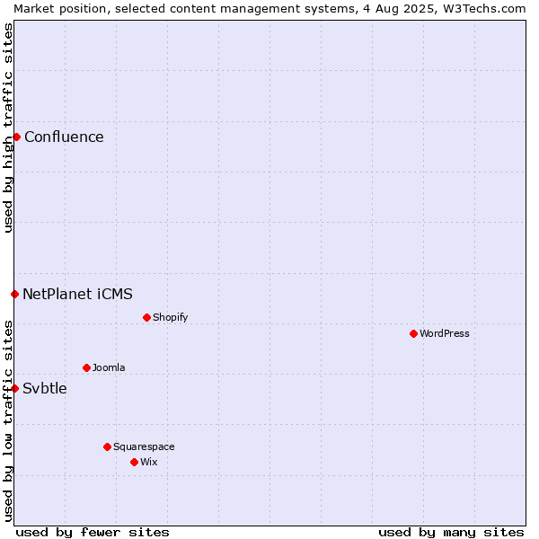 Market position of Confluence vs. NetPlanet iCMS vs. Svbtle