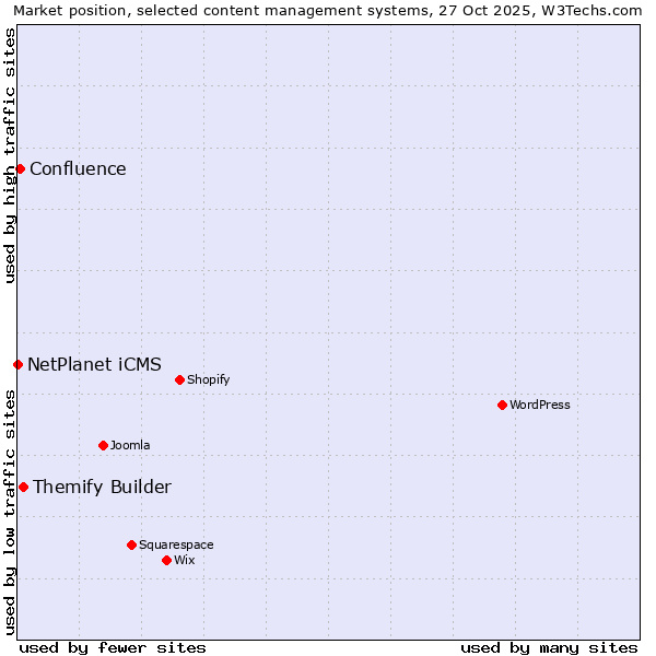 Market position of Themify Builder vs. Confluence vs. NetPlanet iCMS