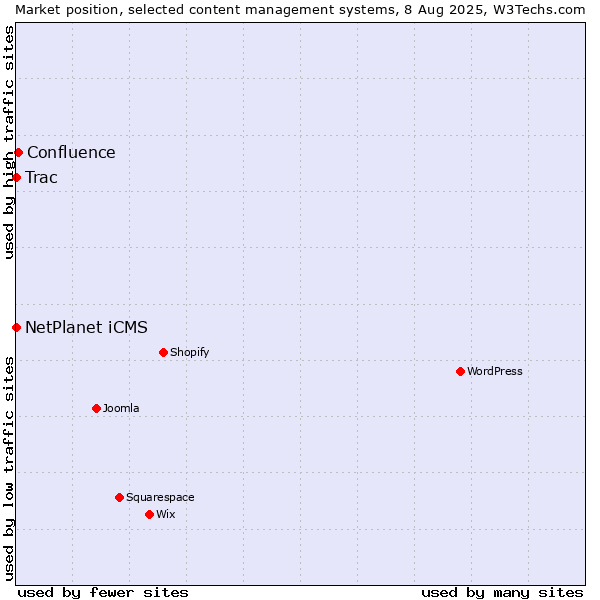 Market position of Confluence vs. NetPlanet iCMS vs. Trac